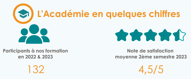 L’Académie en quelques chiffres Participants à nos formation en 2022 & 2023 : 132 Note de satisfaction moyenne 2ème semestre 2023 : 4,5/5